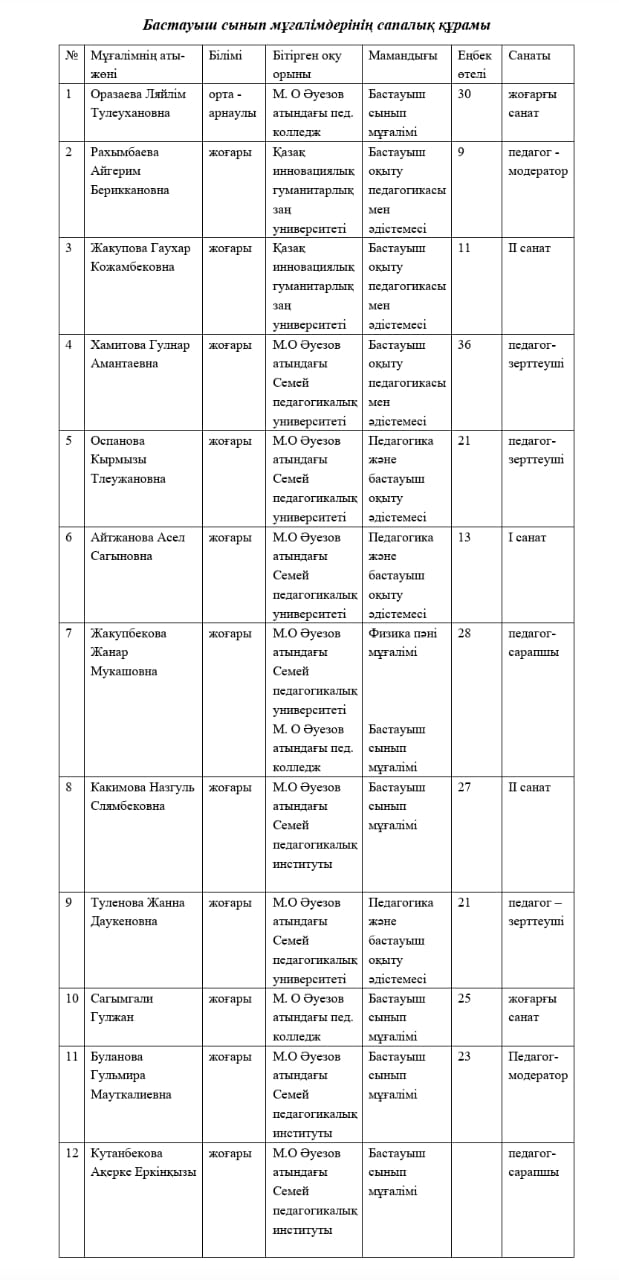 Бастауыш сынып әдістемелік бірлестігі