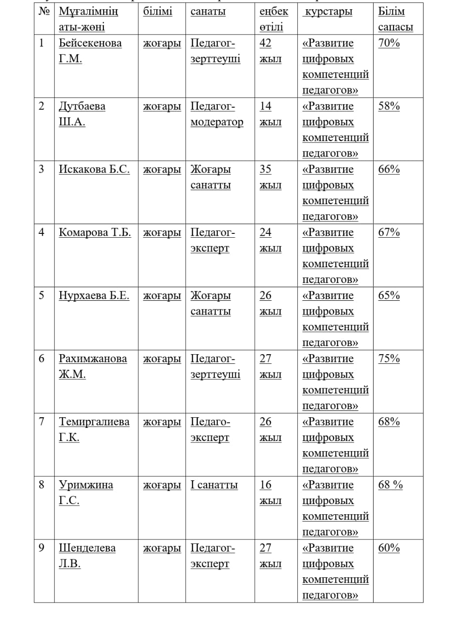 Орыс тілі мен әдебиеті әдістемелік бірлестігі